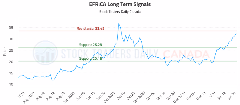 Stock Chart for EFR:CA