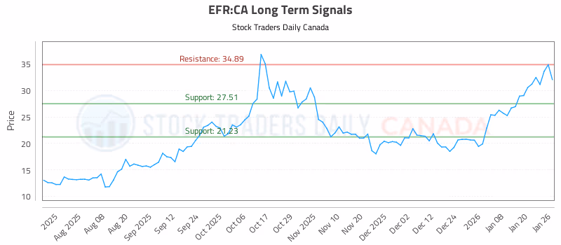 Stock Chart for EFR:CA