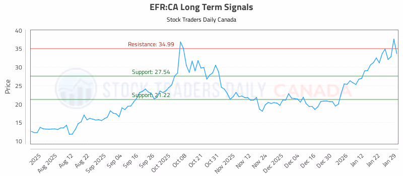 Stock Chart for EFR:CA