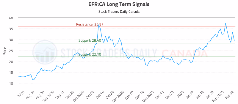 Stock Chart for EFR:CA