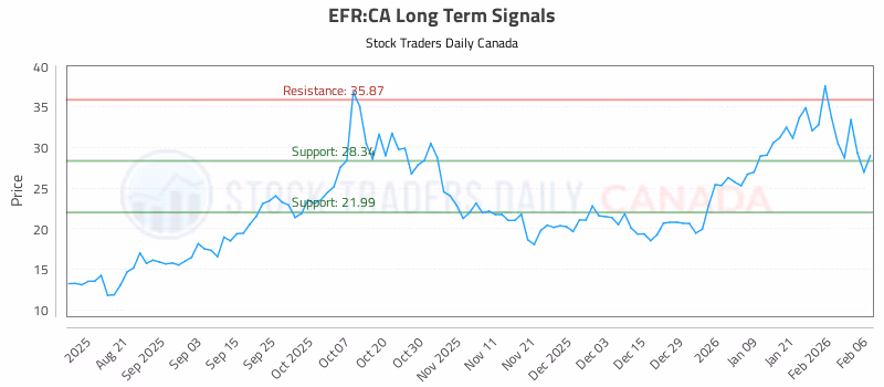 Stock Chart for EFR:CA