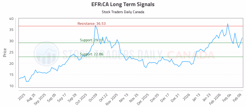 Stock Chart for EFR:CA