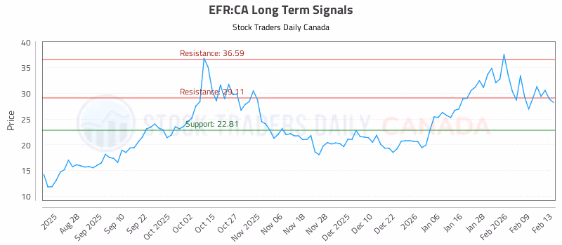 Stock Chart for EFR:CA