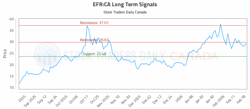 Stock Chart for EFR:CA