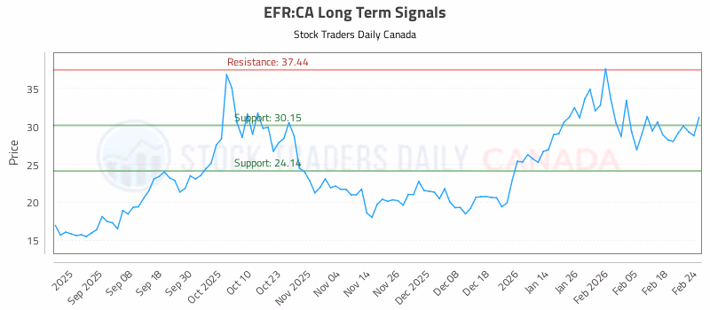 Stock Chart for EFR:CA