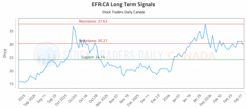 Stock Chart for EFR:CA