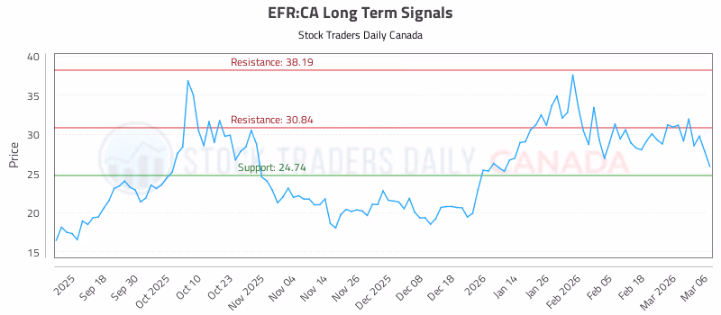 Stock Chart for EFR:CA