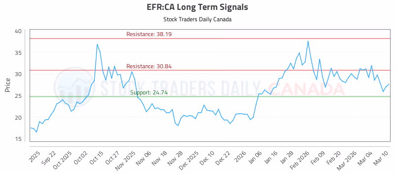 Stock Chart for EFR:CA