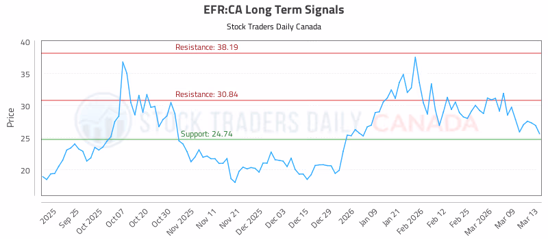 Stock Chart for EFR:CA