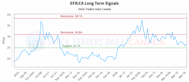 Stock Chart for EFR:CA