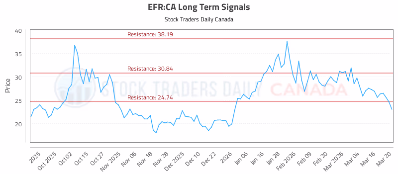 Stock Chart for EFR:CA