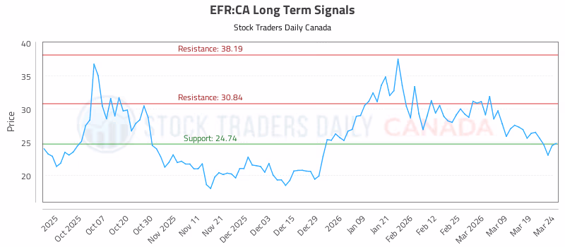 Stock Chart for EFR:CA