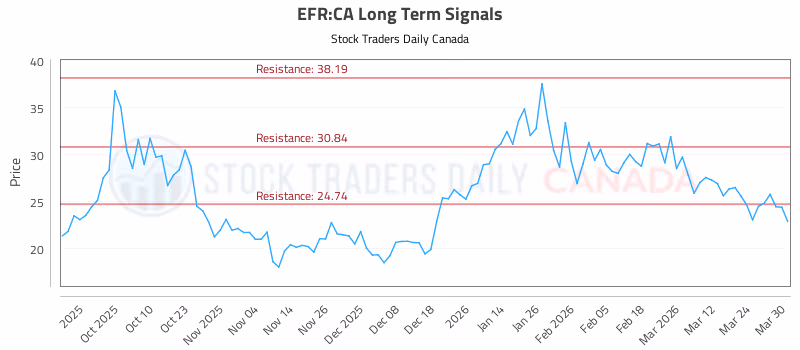 Stock Chart for EFR:CA