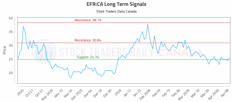 Stock Chart for EFR:CA