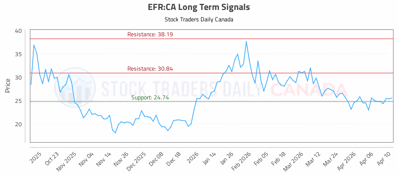 Stock Chart for EFR:CA