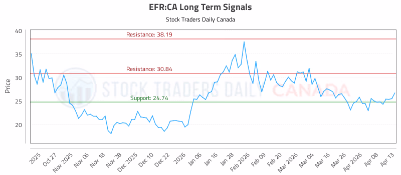 Stock Chart for EFR:CA