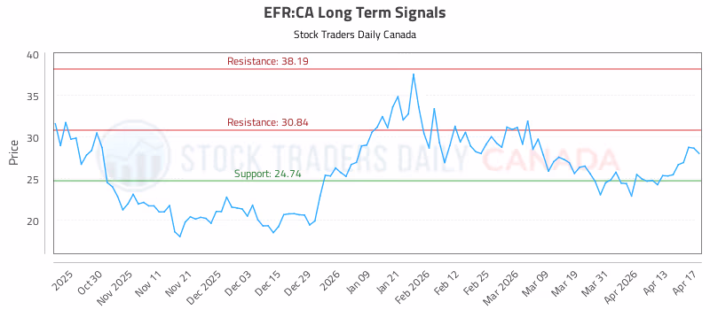 Stock Chart for EFR:CA