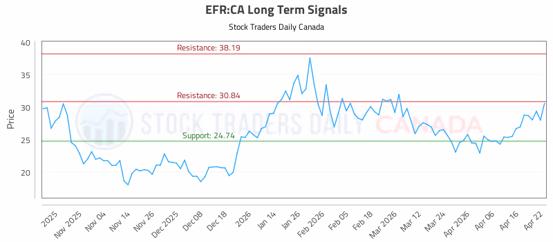 Stock Chart for EFR:CA