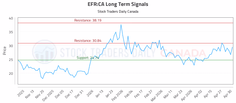 Stock Chart for EFR:CA