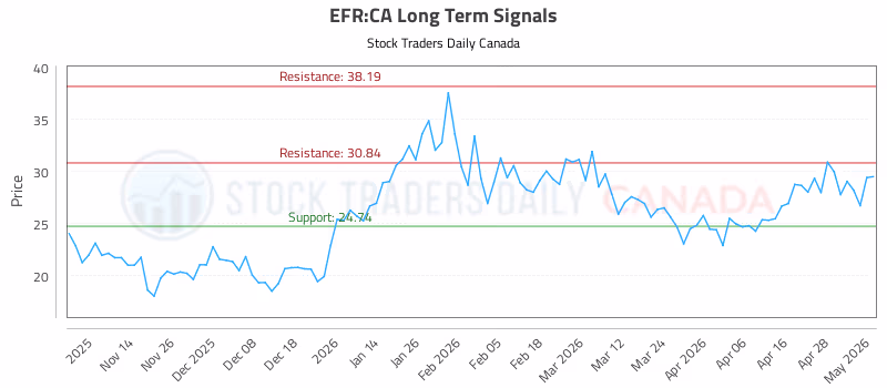 Stock Chart for EFR:CA