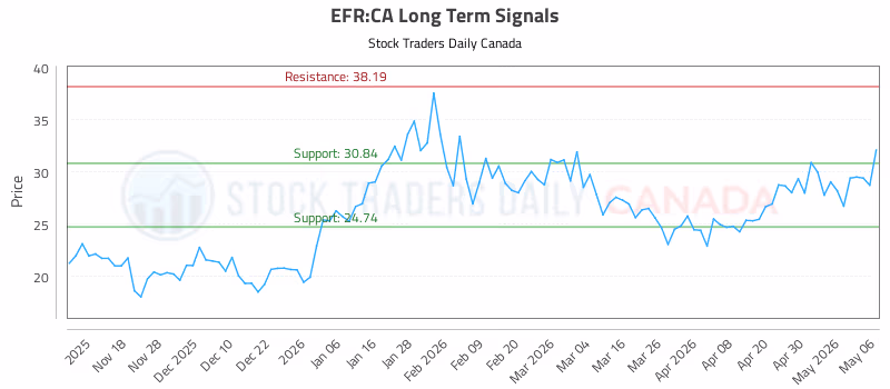 Stock Chart for EFR:CA