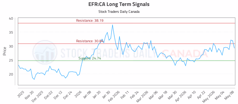 Stock Chart for EFR:CA