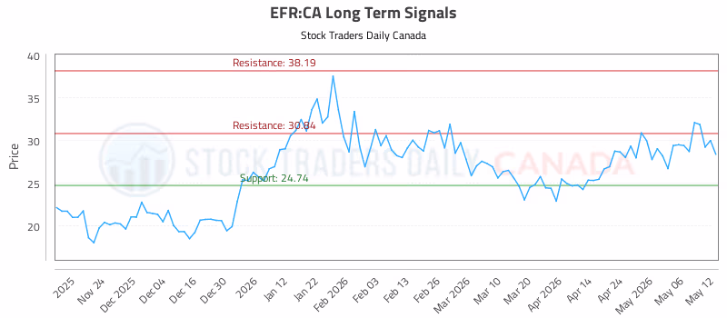 Stock Chart for EFR:CA