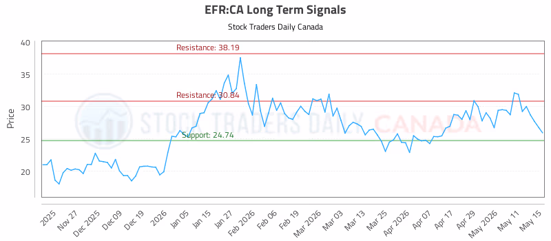 Stock Chart for EFR:CA