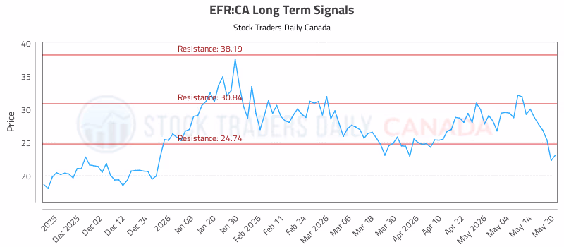 Stock Chart for EFR:CA