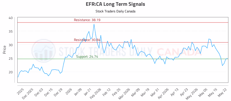 Stock Chart for EFR:CA
