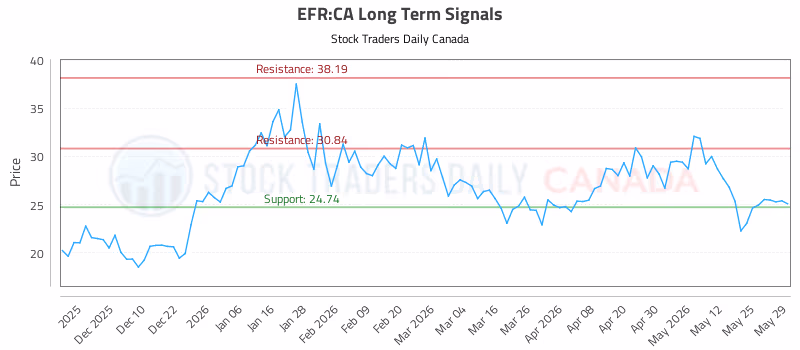 Stock Chart for EFR:CA