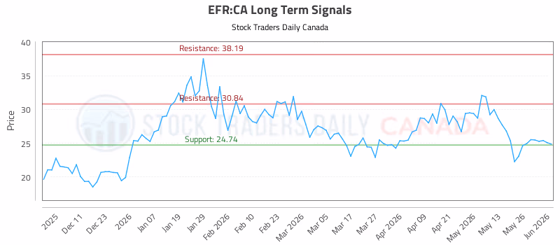 Stock Chart for EFR:CA