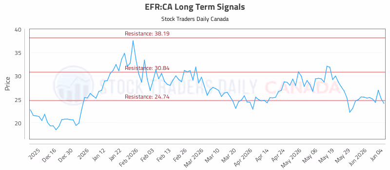Stock Chart for EFR:CA