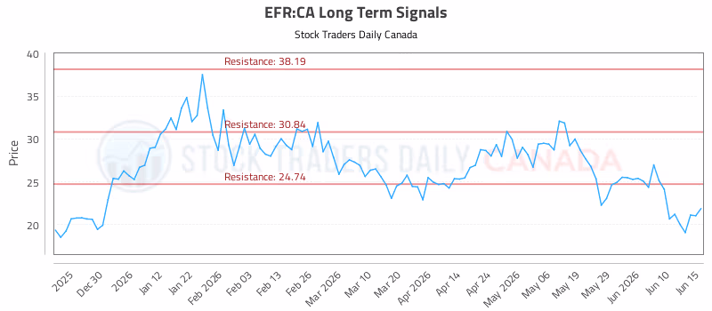 Stock Chart for EFR:CA