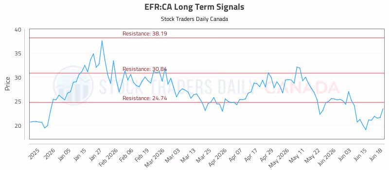 Stock Chart for EFR:CA