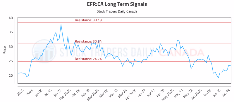 Stock Chart for EFR:CA