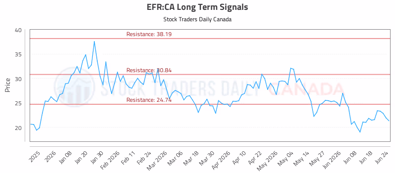 Stock Chart for EFR:CA
