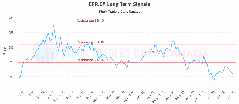 Stock Chart for EFR:CA