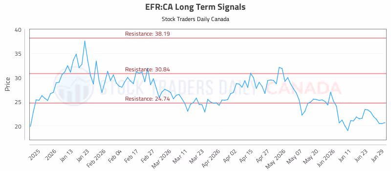 Stock Chart for EFR:CA