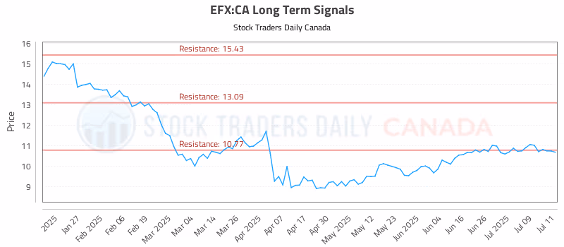 Stock Chart for EFX:CA