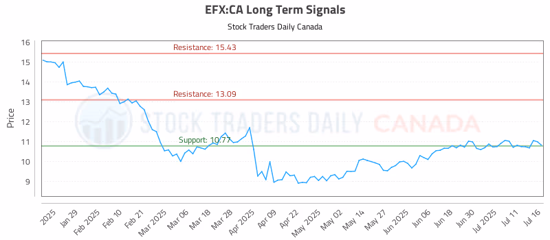 Stock Chart for EFX:CA