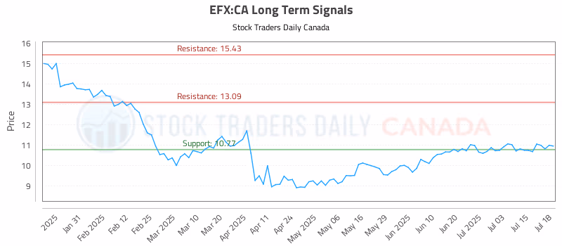 Stock Chart for EFX:CA
