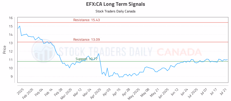 Stock Chart for EFX:CA