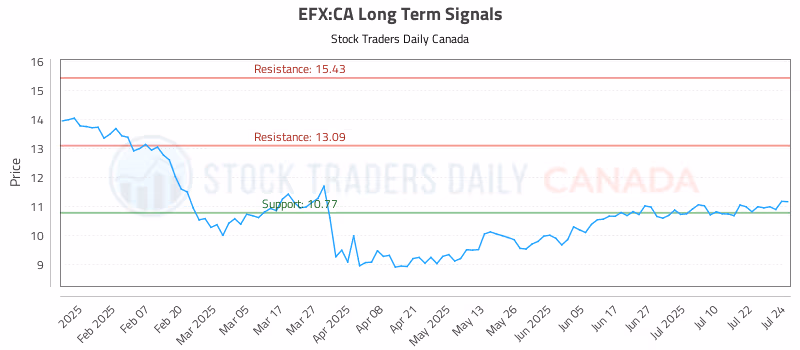 Stock Chart for EFX:CA
