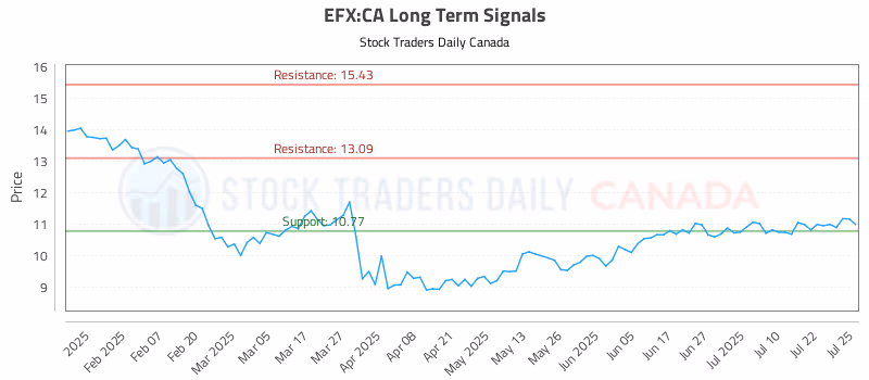 Stock Chart for EFX:CA