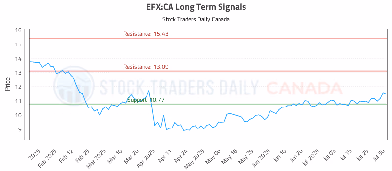 Stock Chart for EFX:CA