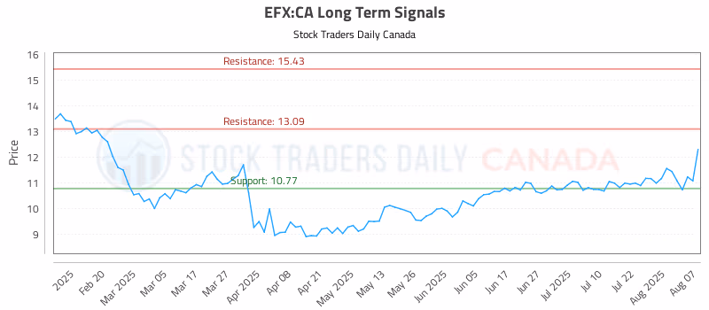 Stock Chart for EFX:CA