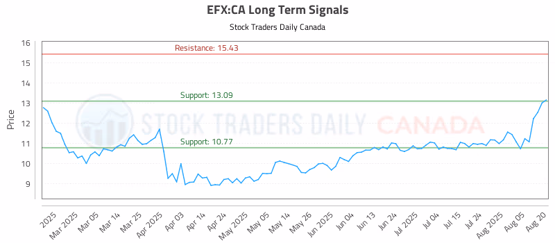 Stock Chart for EFX:CA