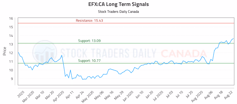 Stock Chart for EFX:CA