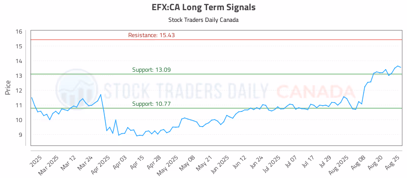 Stock Chart for EFX:CA